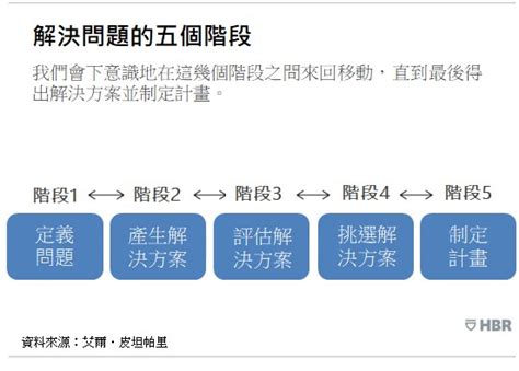 團隊為何難以攜手解決問題 哈佛商業評論・與世界一流管理接軌