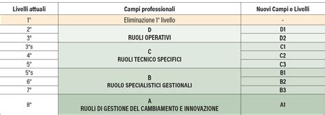 I Nuovi Livelli Del Ccnl Metalmeccanica Confronto E Armonizzazione