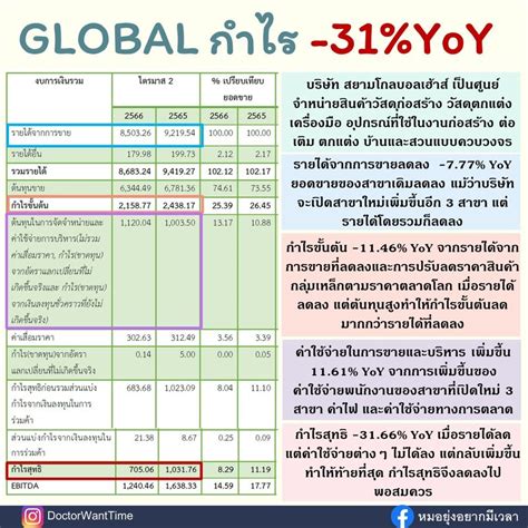 [doctorwanttime] มาดูหุ้น Global Q2 66 ที่เพิ่งออกกัน กำไรลดลง 31 66 Yoy เกิดอะไรขึ้น ในการอ่าน