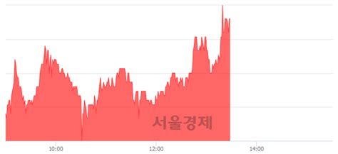 인피니트헬스케어 445 오르며 체결강도 강세 지속162 서울경제