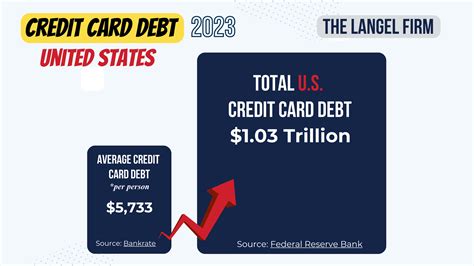 Average Credit Card Debt V Total U S Credit Card Debt 2023 Infographic