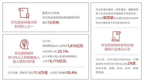 华为2022年研发投入1615亿人民币，研发员工占比54 8 华为 — C114通信网