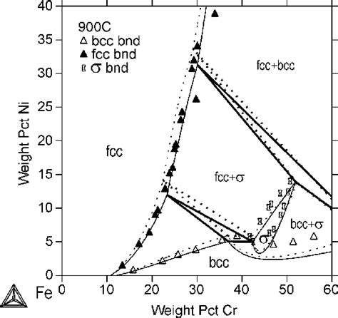 The Calculated Isothermal Section Of The Fe Cr Ni System At