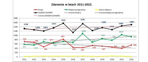 Statystyczne podsumowanie 2022 roku Komenda Powiatowa Państwowej