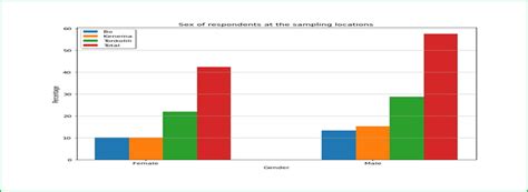 Sex Of The Respondents At The Sampling Locations Download Scientific