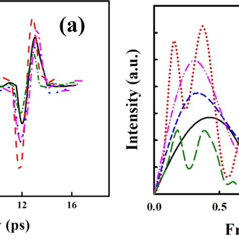 Transmitted THz Electric Fields A And Spectra B Depending On The