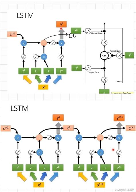 逐行理解lstm代码lstm代码讲解 Csdn博客