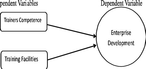 Research Proposed Conceptual Model Independent Variables Dependent