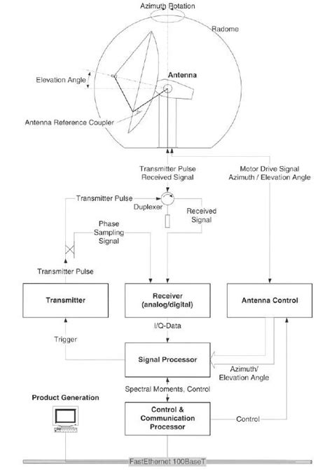 How Does A Doppler Weather Radar Work Digitash