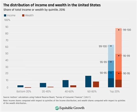 Wealth Inequality Graph