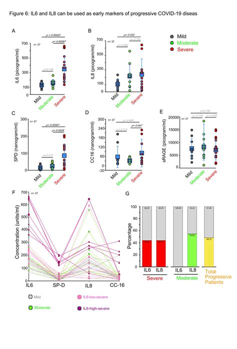 IL6 and IL8 can be used as early markers of progressive COVID-19 ...