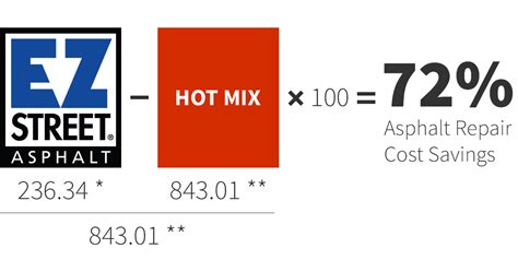 Learn How To Save Money And Increase Cost Saving Using Ez Street Cold Asphalt