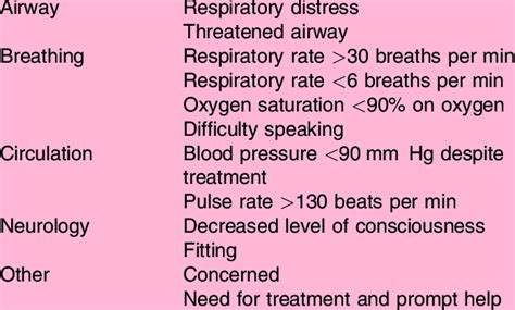 The Rapid Response System Physiological Criteria Or Triggers Download