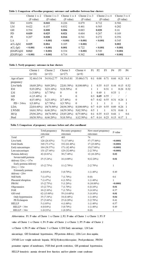 Cluster Analysis Of Antiphospholipid Antibodies Associated Adverse