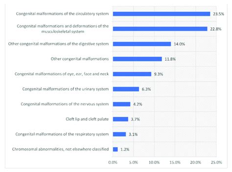 Percentage Of Congenital Malformations Deformations And Chromosomal Download Scientific