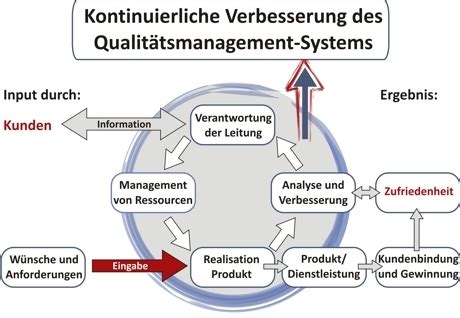 ISO 9001 Qualitätsmanagement und Zertifizierung