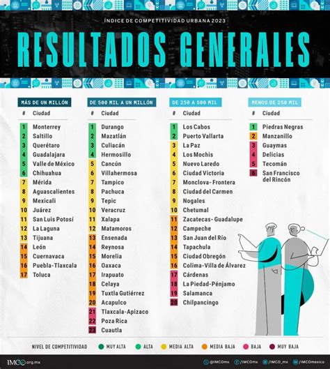 ICU 2023 Cuáles son las ciudades más competitivas