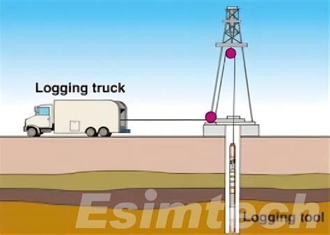 A Comprehensive Guide To Well Logging Esimtech