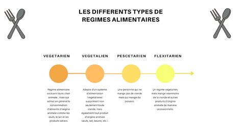 Les différents régimes alimentaires French Bridge