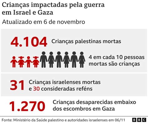 Conflito Israel Hamas os gráficos que mostram recordes de mortes e