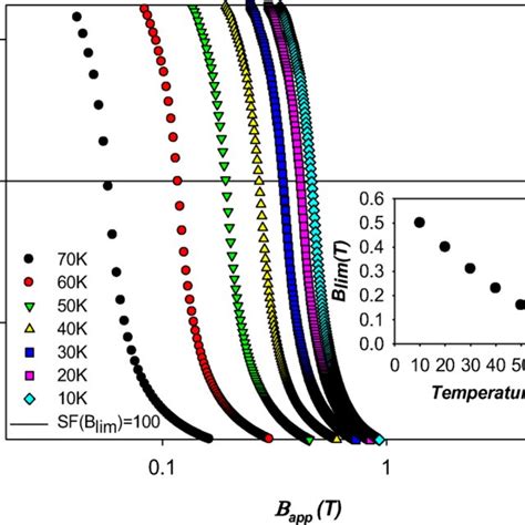 Color Online The Magnetic Field Temperature Phase Diagram For