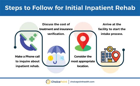 Guide On How To Get Admitted To Inpatient Rehab Choicepoint