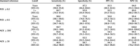 Comparison Of Diagnostic Performance Of Urine Dipstick Test For