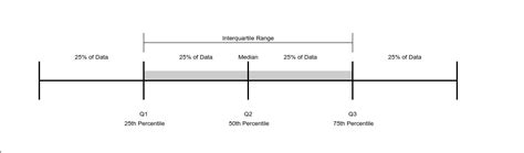 What Is a Quartile? How It Works and Example