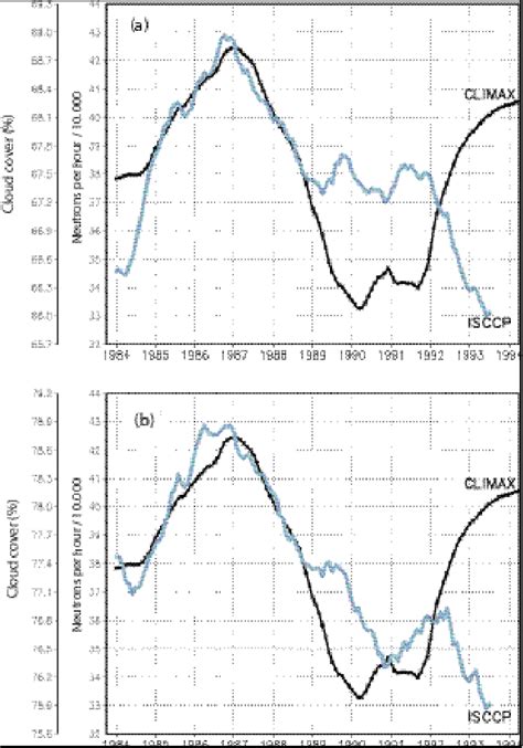 A Variations In Global Cloud Coverage From Isccp Solid Line And