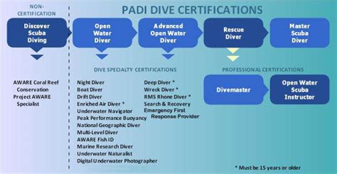 Scuba Dive Certifications Sail Caribbean