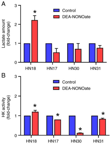 Nitric Oxide Has Diverse Effects On Head And Neck Cancer Cell