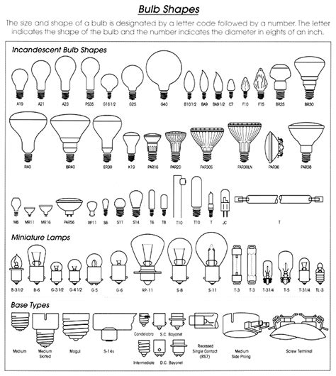 Bulb shapes