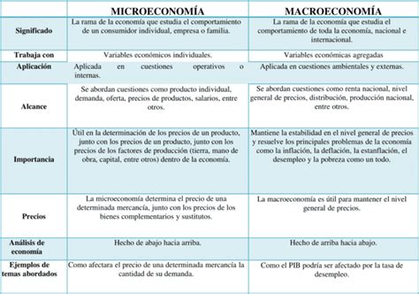 Cuadros Comparativos Microeconom A Y Macroeconom A Descargar