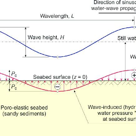 Definition Sketch For Analysis Of The Wave Induced Cyclic Response Of A