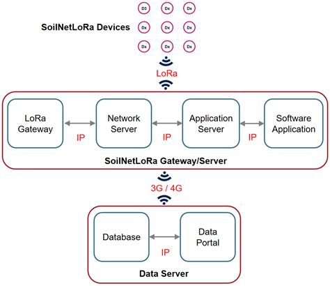 Wireless Sensor Network Technology Encyclopedia MDPI