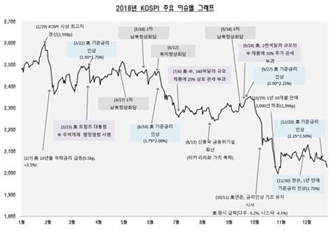 2018 증시결산 코스피 1728 하락10년 만에 최대 낙폭종합 연합뉴스