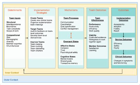 Implementation Research Logic Model With Examples Of Team Constructs