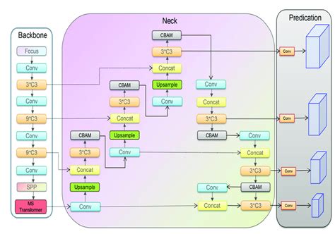 Network Structure Diagram Of Improved Yolov The Overall Network