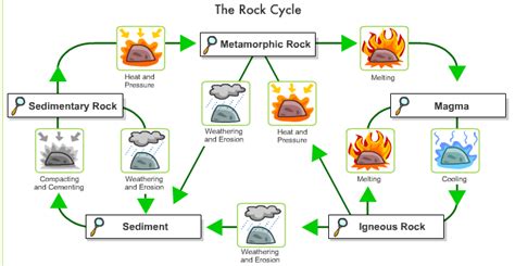 Rock Transformations