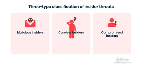 Insider Threat Definition Types And How To Prevent It Ekran System