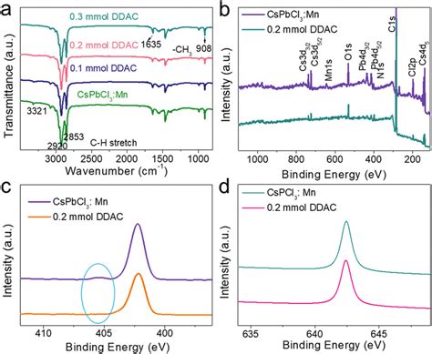 A Ftir Spectra Of Mn Ion Doped Cspbcl Qds Without Ddac And With