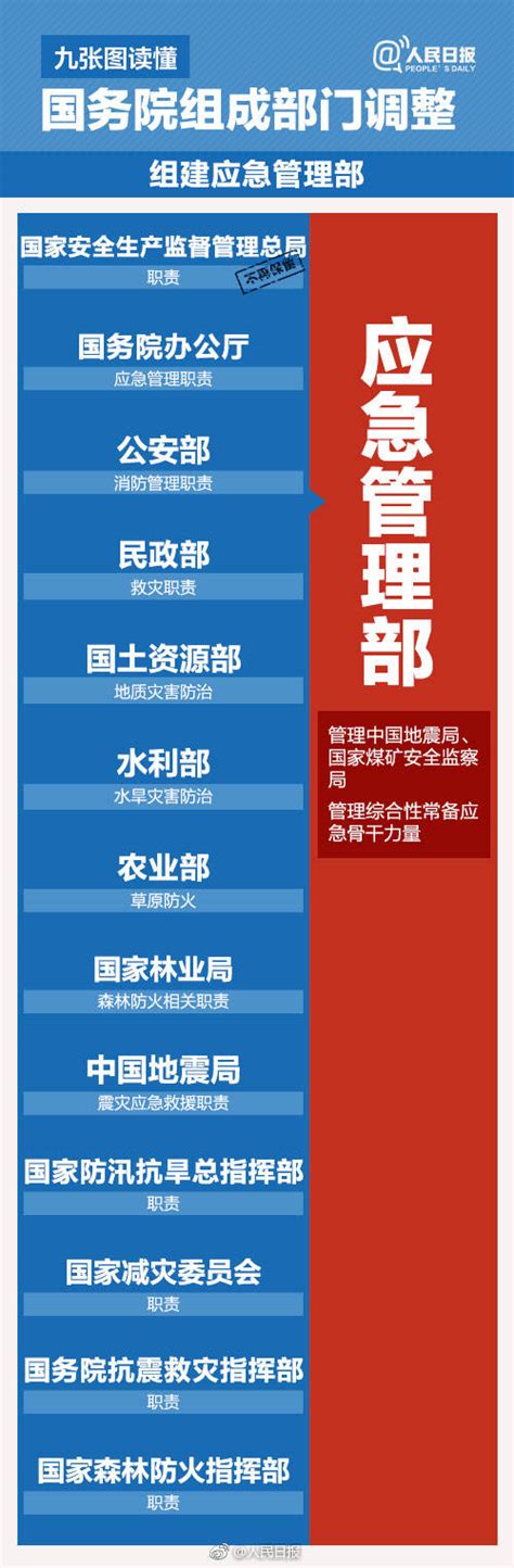 一目了然 ！九张图读懂国务院机构改革方案：自然资源部成立东方风力发电网