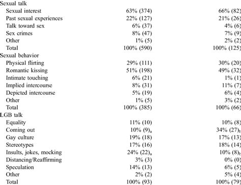 Distribution Of Sexual References By Sexual Orientation Of Source Download Table