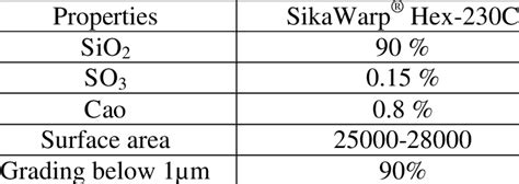 Chemical And Physical Properties Of Silica Fume Download Scientific Diagram