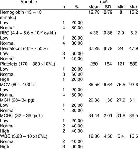 Hemoglobin, Red Blood Cell, Hematocrit, Platelet, White Blood Cell ...