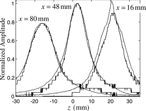 Comparison Of The Experimental Solid Line And The Simulated Dotted