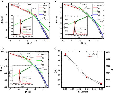 Ln Δσ Versus Ln ε Plots Of Cu0 5tl0 5ba2−ysryca2cu3o10−δ Ay 0 B