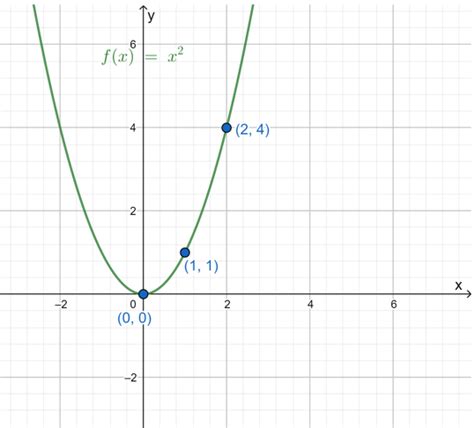 Graph Each Function Using The Techniques Of Shifting Compre Quizlet