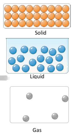 Physics Particle Model Of Matter Flashcards Quizlet