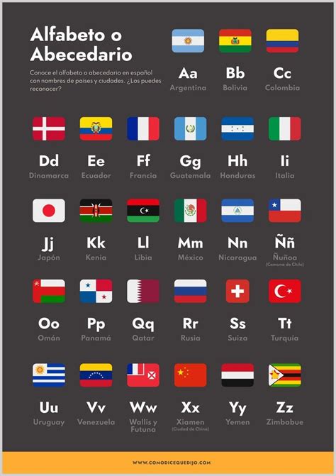 Descubre el abecedario o alfabeto con países y ciudades del mundo Los